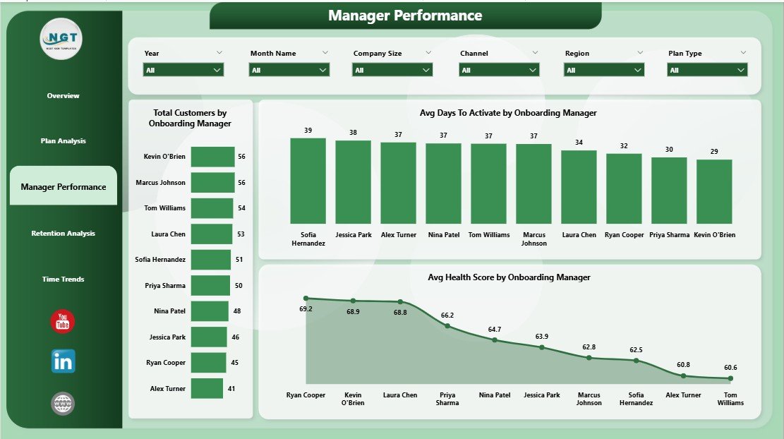 SaaS Onboarding Dashboard Power BI - Manager Performance