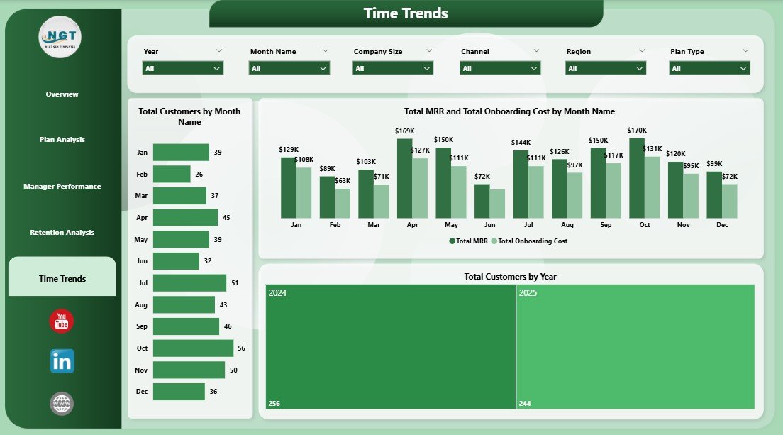 SaaS Onboarding Dashboard Power BI - Time Trends
