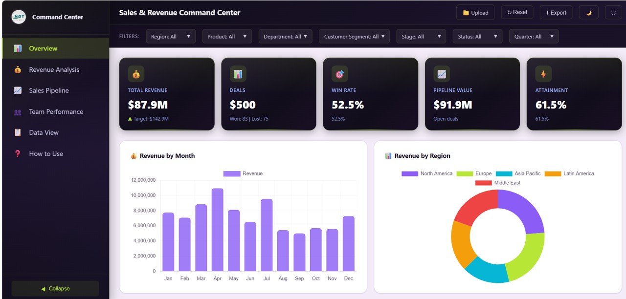 Sales and Revenue Command Center Dashboard in HTML