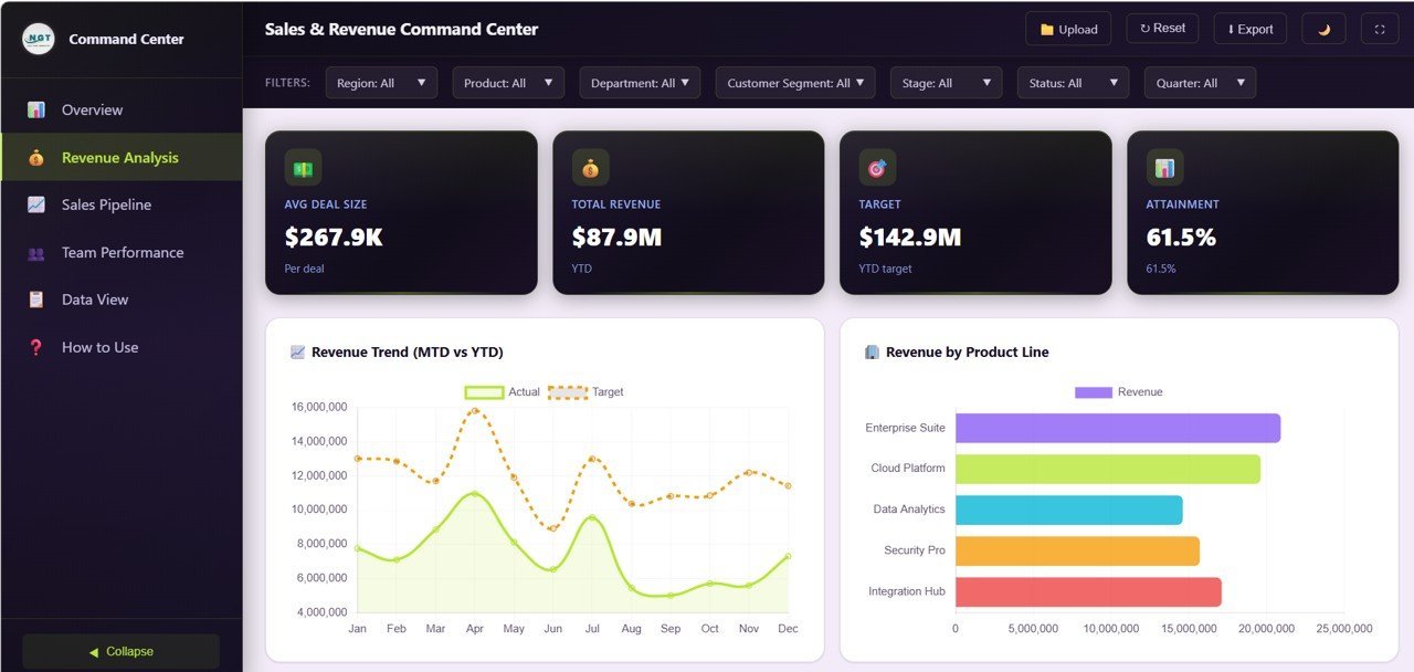 Sales and Revenue Command Center Dashboard - Revenue Analysis