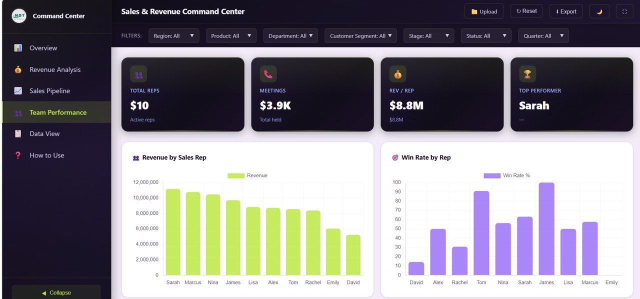 Sales and Revenue Command Center Dashboard - Team Performance