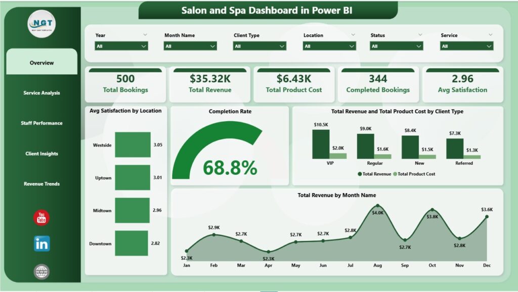 Spa Dashboard Example Salon and Spa Dashboard in Power BI - Next Gen Templates