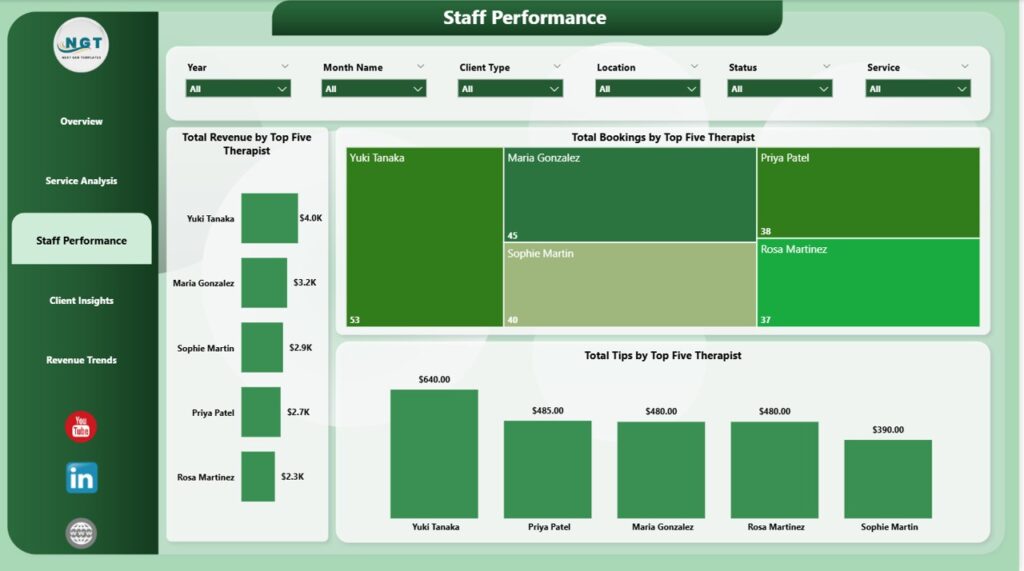 Spa Dashboard Example Salon and Spa Dashboard in Power BI - Next Gen Templates
