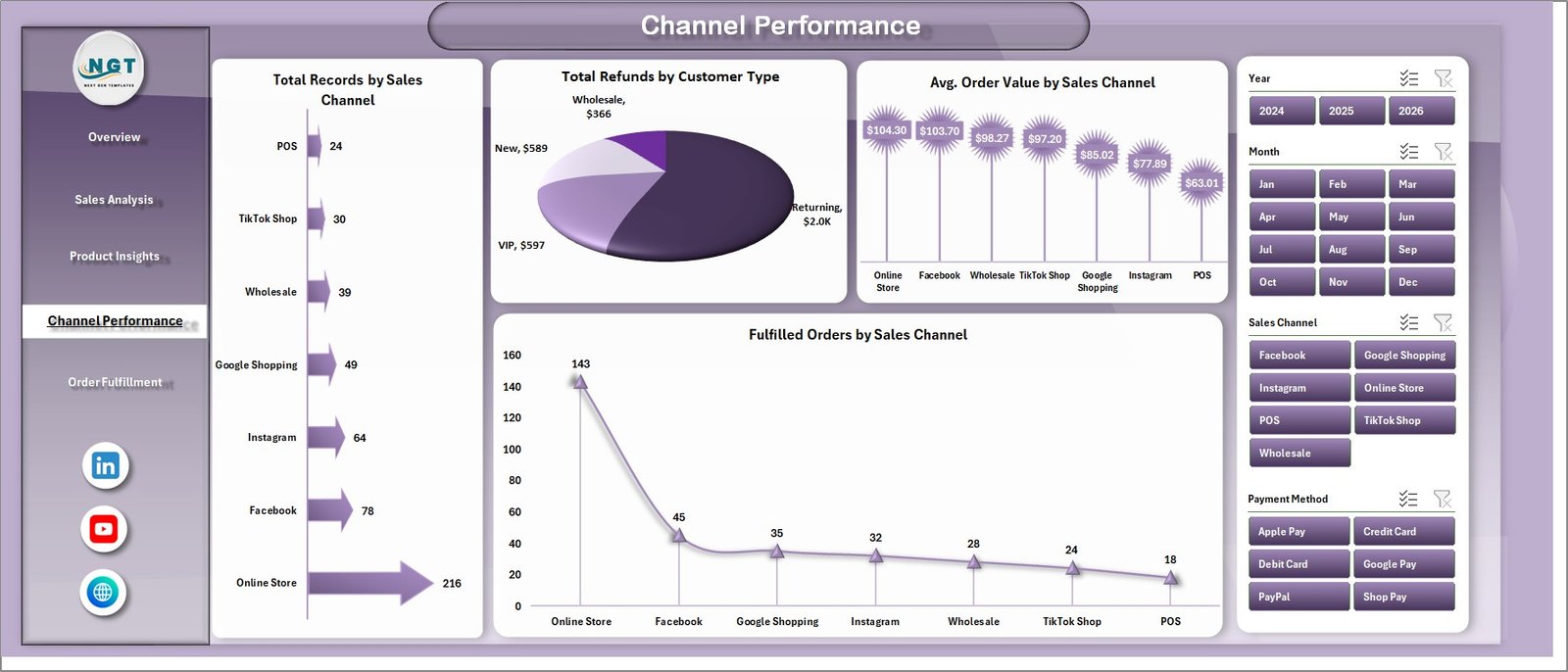 Shopify Store Dashboard - Channel Performance