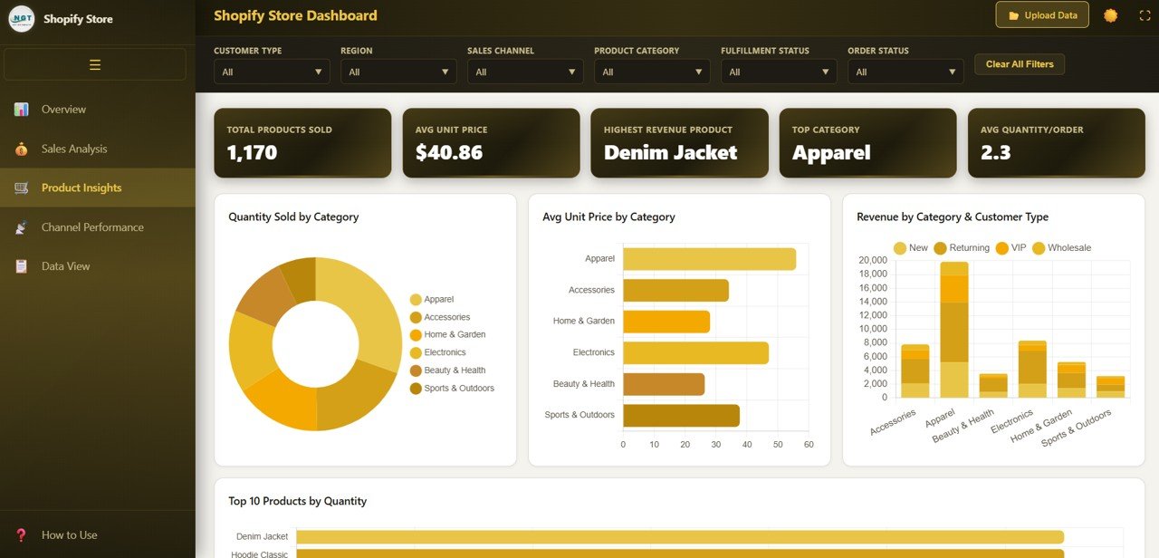 Shopify Store Dashboard - Product Insights