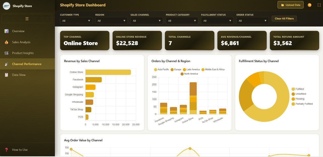 Shopify Store Dashboard - Channel Performance