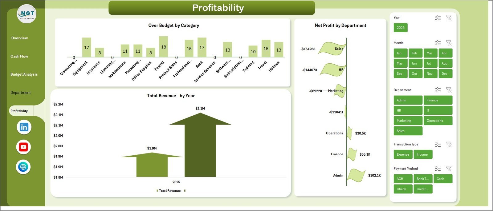 Small Business CFO Dashboard in Excel - Profitability Page