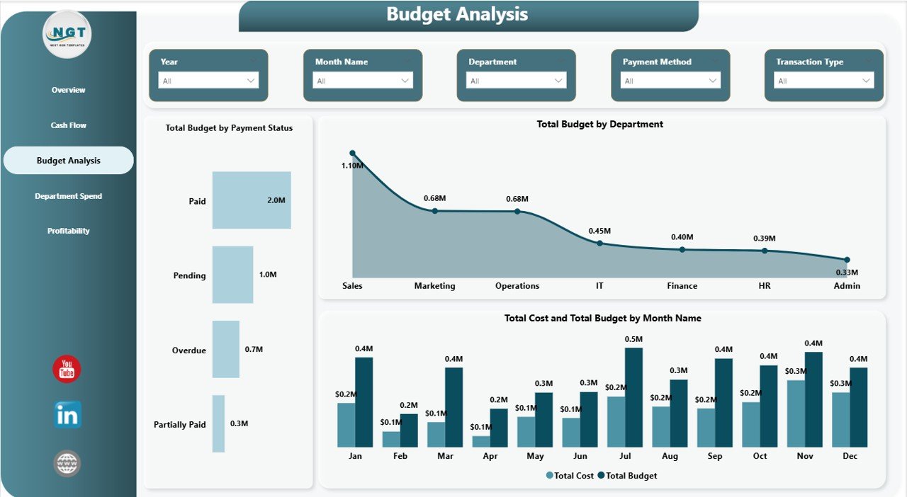 Small Business CFO Dashboard in Power BI Budget Analysis