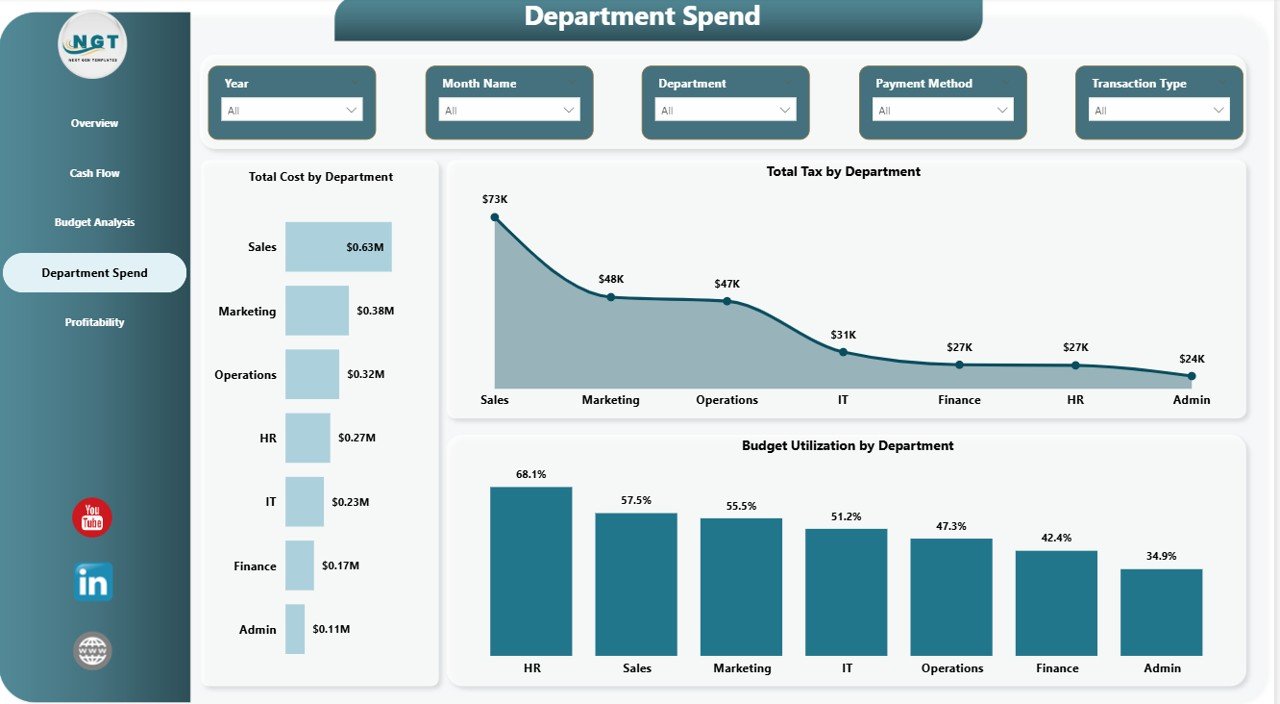 Small Business CFO Dashboard in Power BI Department Spend