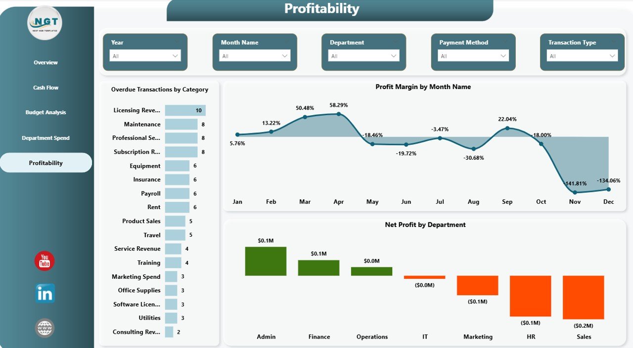 Small Business CFO Dashboard in Power BI Profitability