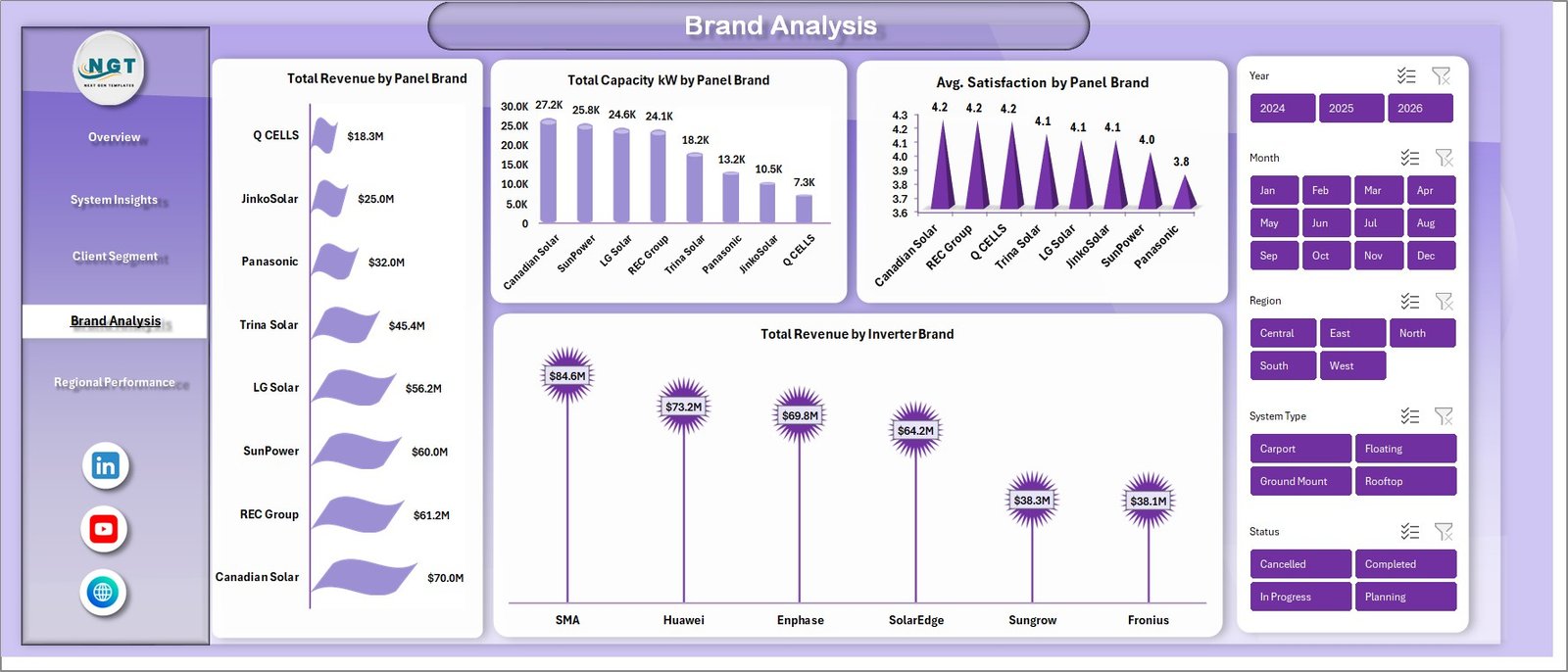 Brand Analysis