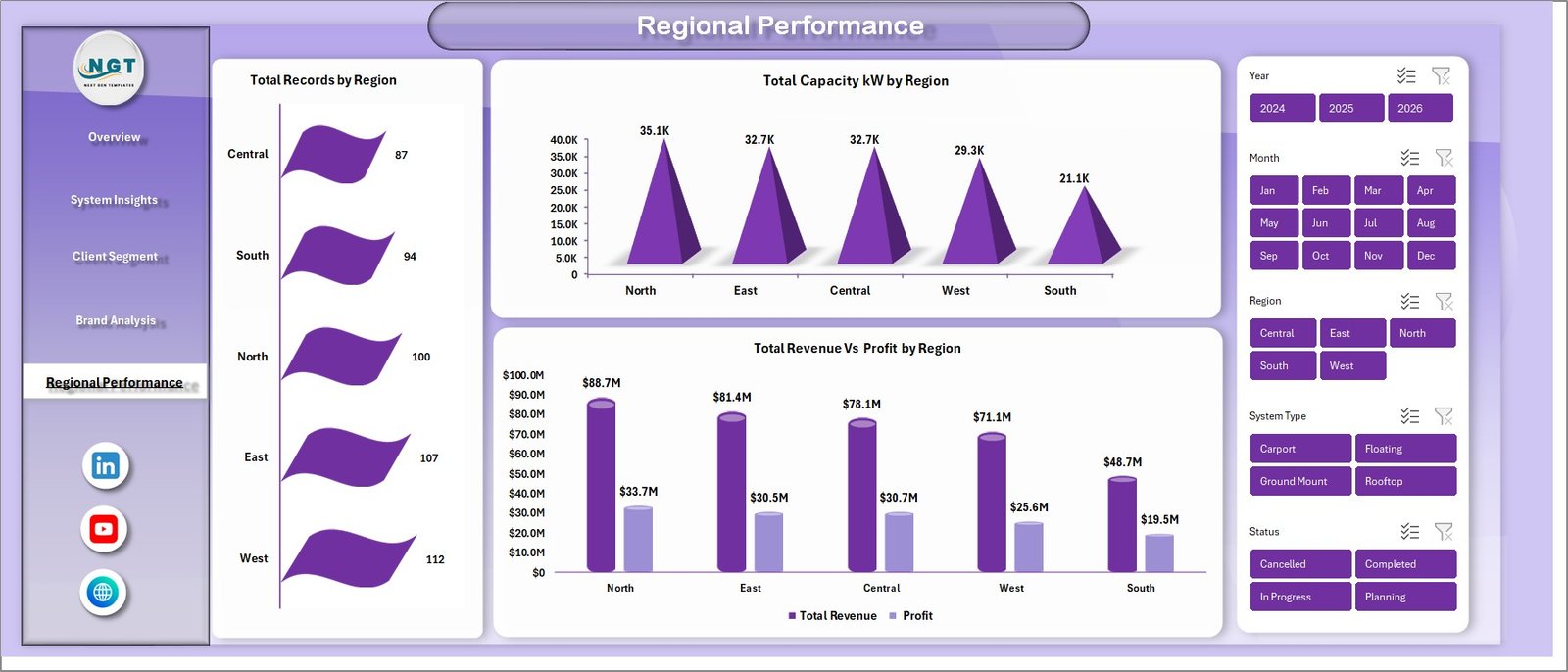 Regional Performance