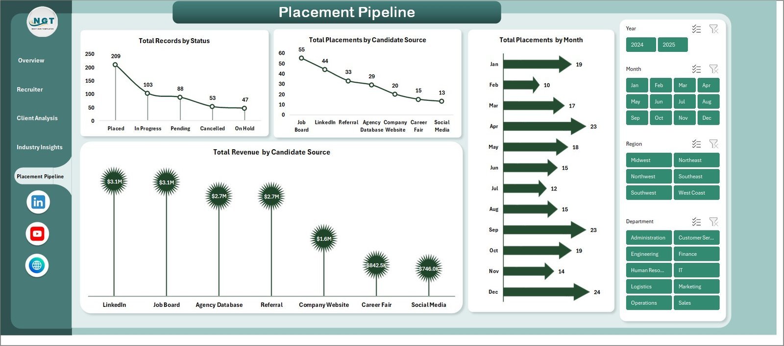 Staffing Agency Dashboard in Excel - Placement Pipeline