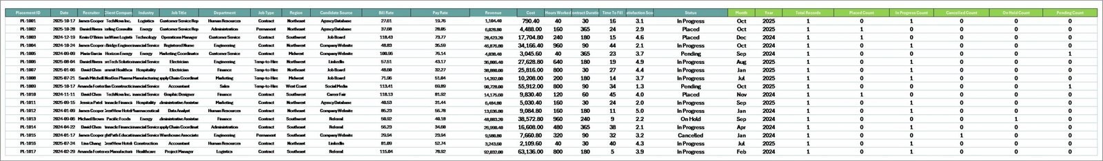 Staffing Agency Dashboard in Excel - Data Sheet