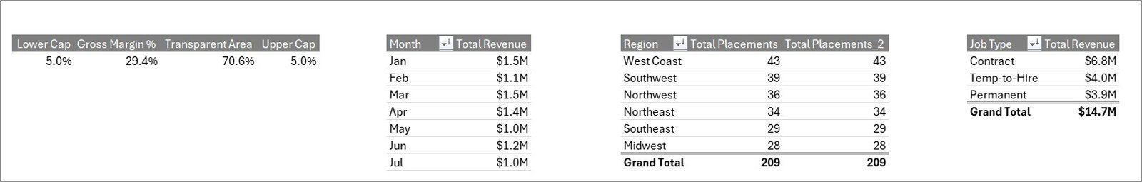Staffing Agency Dashboard in Excel - Support Sheet