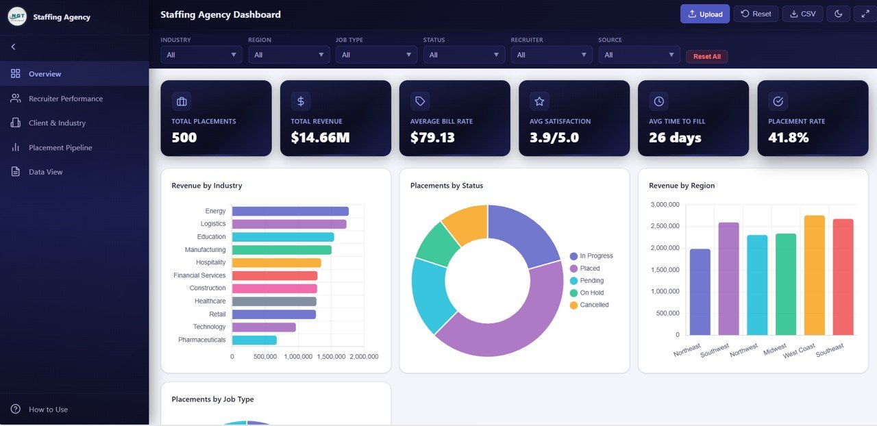 Staffing Agency Dashboard in HTML - Overview