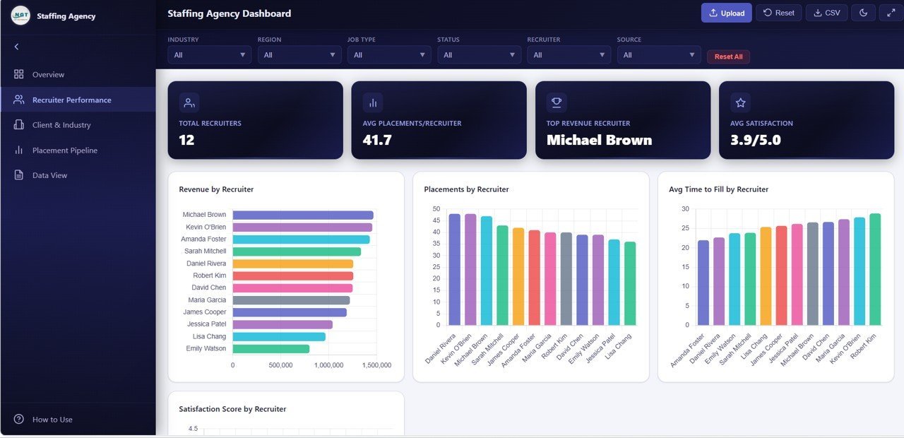 Staffing Agency Dashboard in HTML - Recruiter Performance