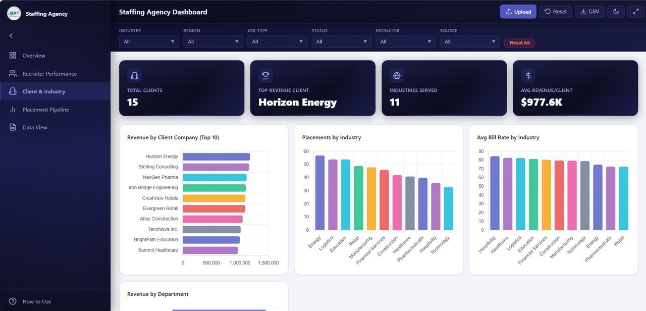 Staffing Agency Dashboard in HTML - Client and Industry Analysis
