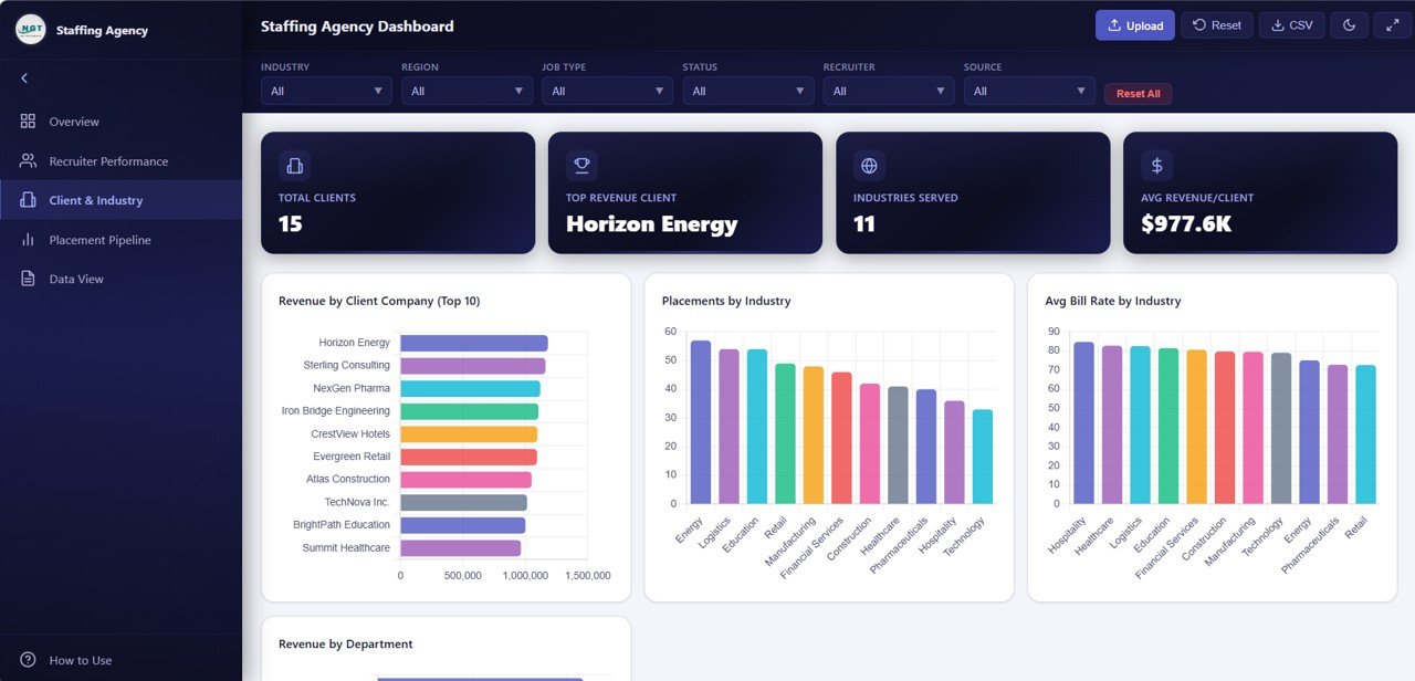 Client and Industry Analysis