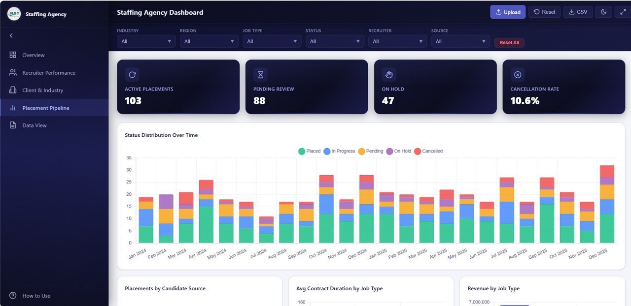 Staffing Agency Dashboard in HTML - Placement Pipeline