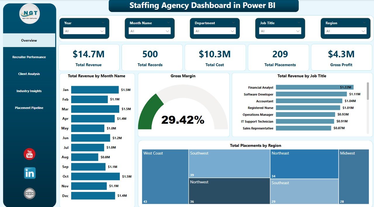 Staffing Agency Dashboard in Power BI - Overview Page
