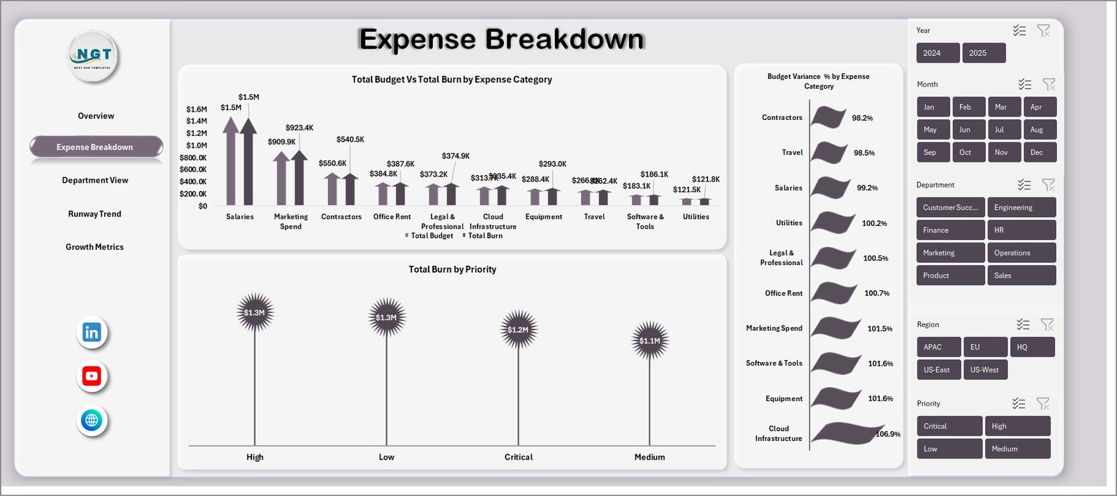 Startup Burn Rate Dashboard - Expense Breakdown