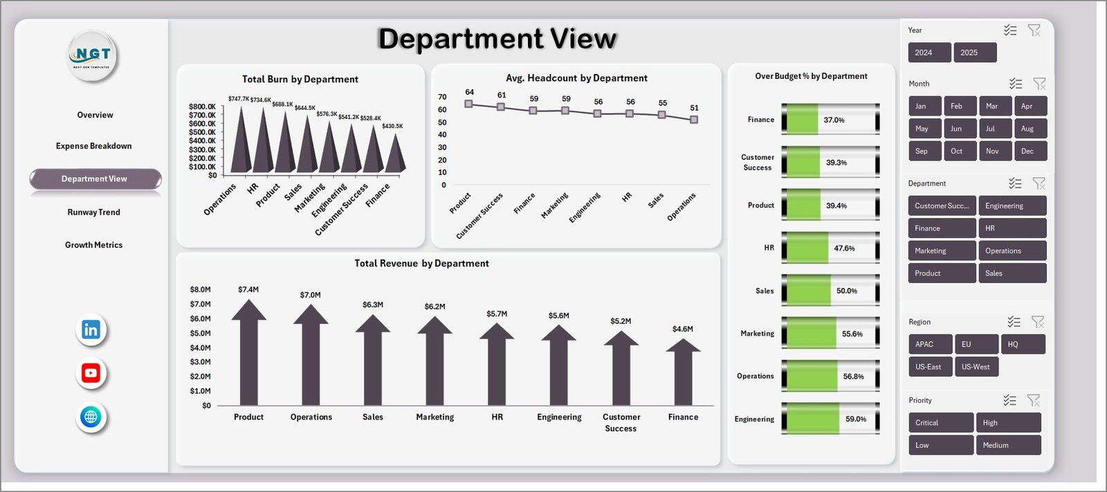 Startup Burn Rate Dashboard - Department View