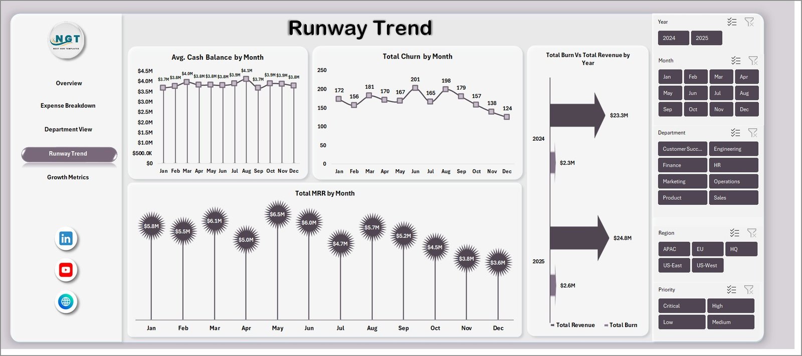 Startup Burn Rate Dashboard - Runway Trend