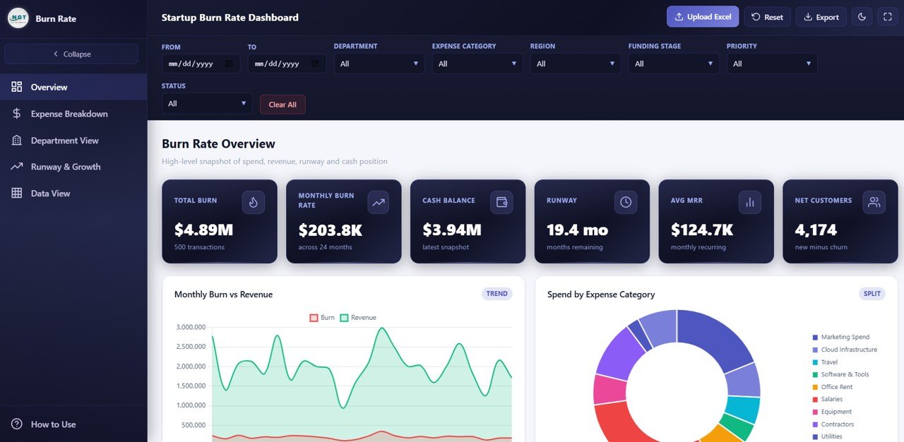 Startup Burn Rate Dashboard in HTML