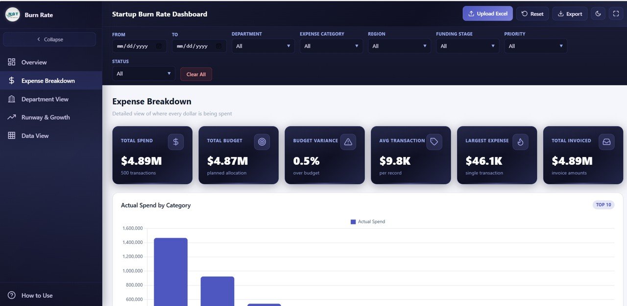 Startup Burn Rate Dashboard - Expense Breakdown