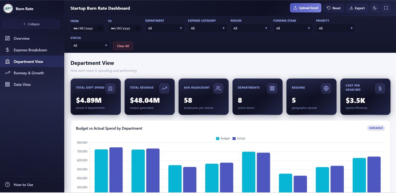 Startup Burn Rate Dashboard - Department View