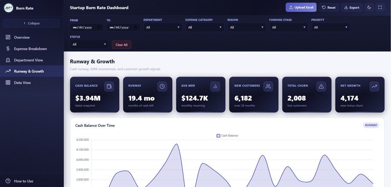 Startup Burn Rate Dashboard - Runway and Growth