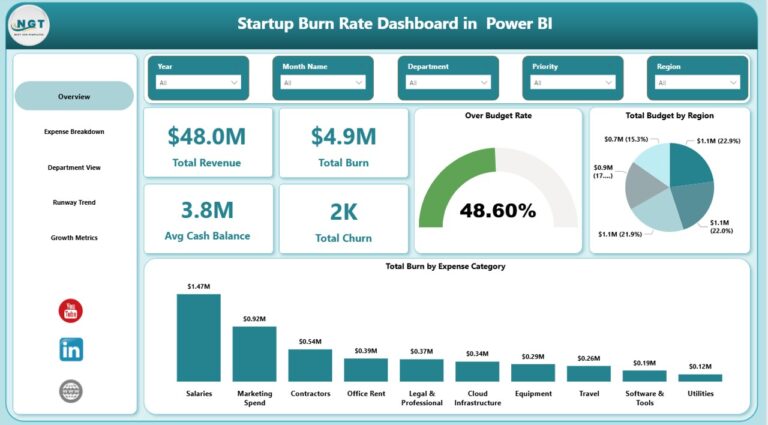 Startup Burn Rate Dashboard in Power BI - Next Gen Templates