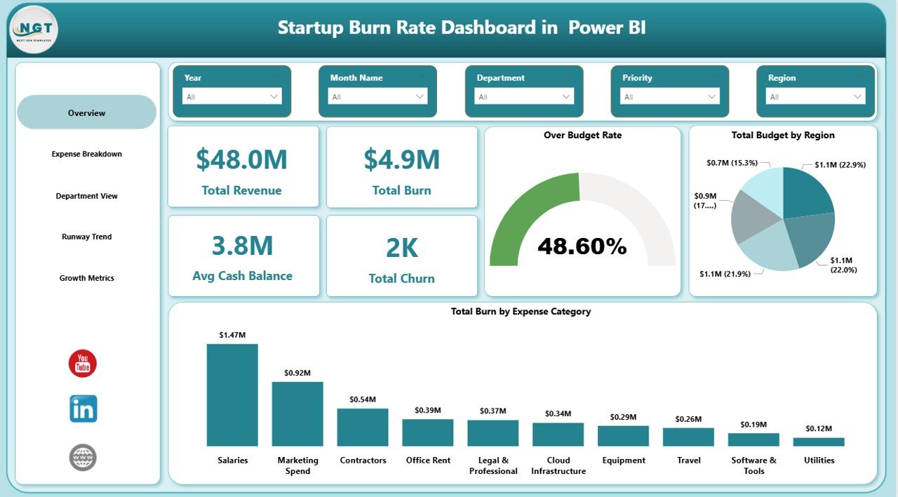 Startup Burn Rate Dashboard in Power BI - Overview Page