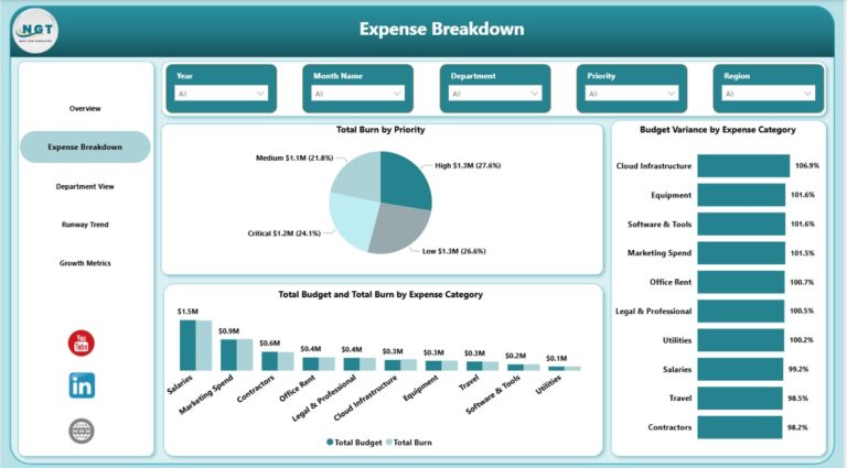 Startup Burn Rate Dashboard in Power BI - Next Gen Templates