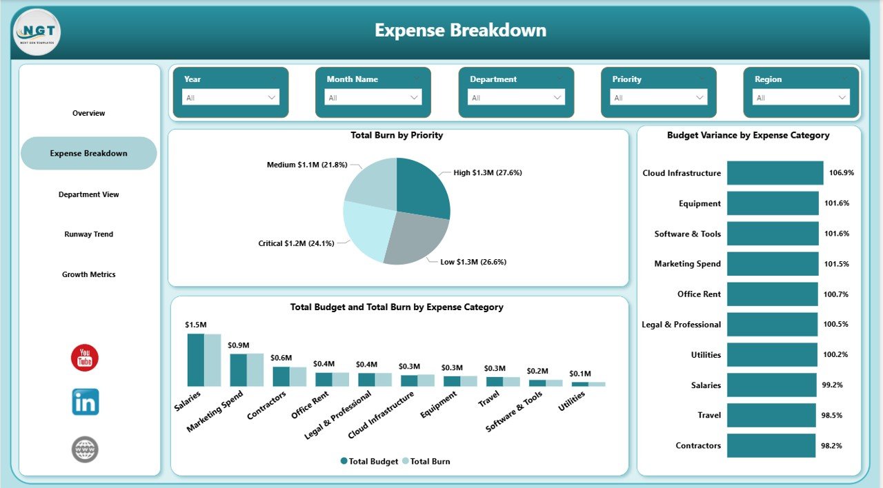 Startup Burn Rate Dashboard in Power BI - Expense Breakdown