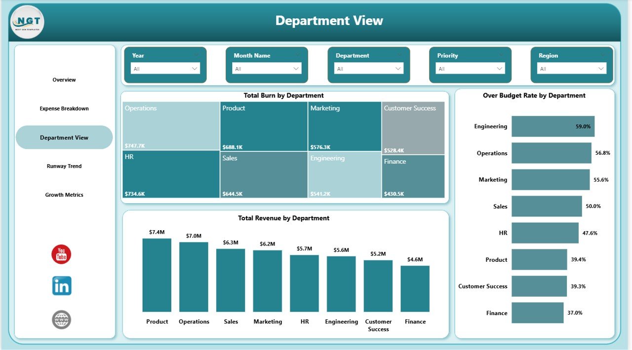 Startup Burn Rate Dashboard in Power BI - Department View