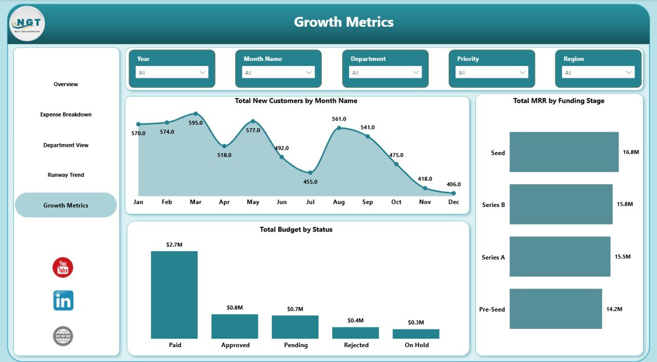 Startup Burn Rate Dashboard in Power BI - Growth Metrics