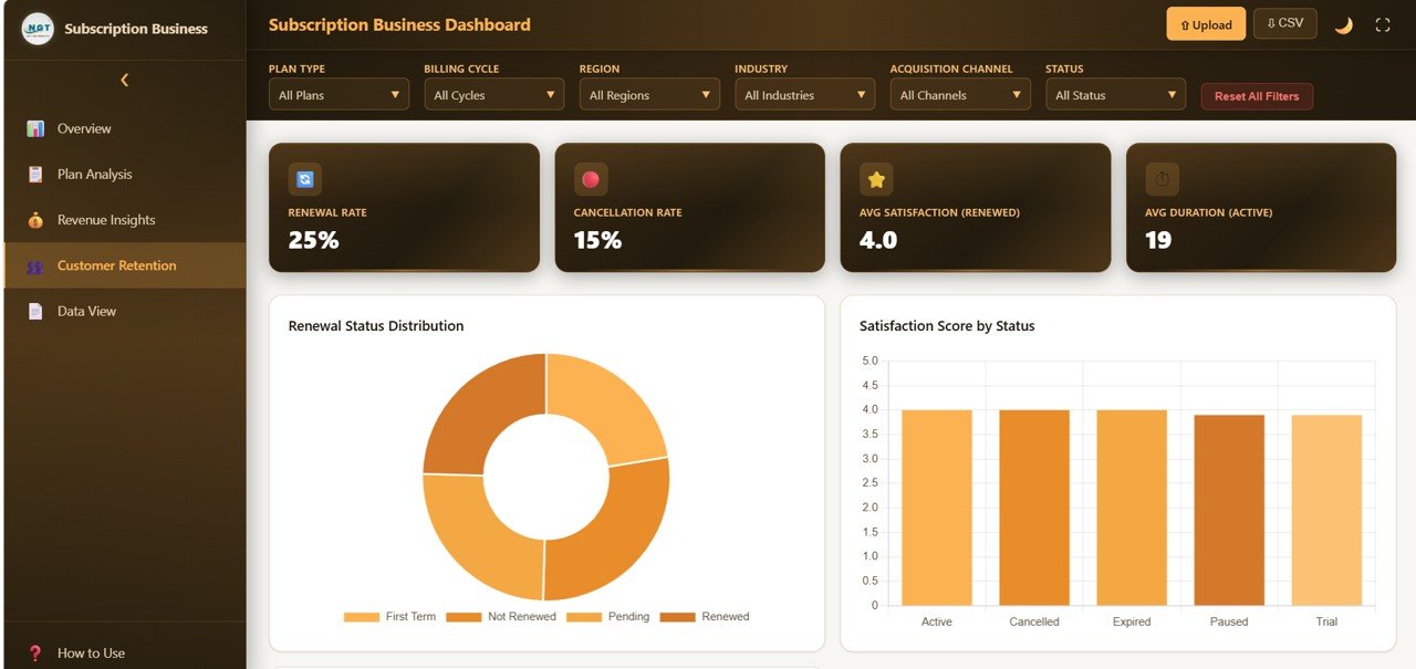 Subscription Business Dashboard in HTML - Churn Analysis
