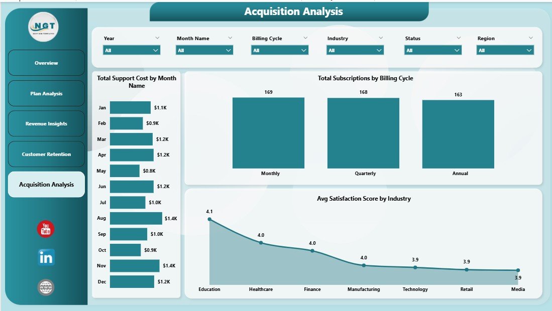 Subscription Business Dashboard - Acquisition Analysis
