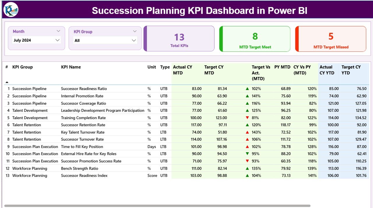 Succession Planning KPI Dashboard in Power BI