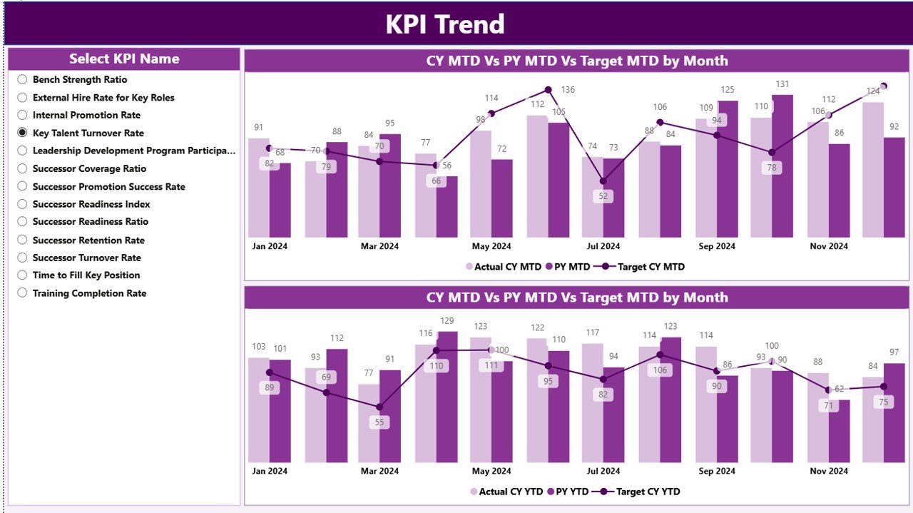 Succession Planning KPI Dashboard in Power BI - KPI Trend Page