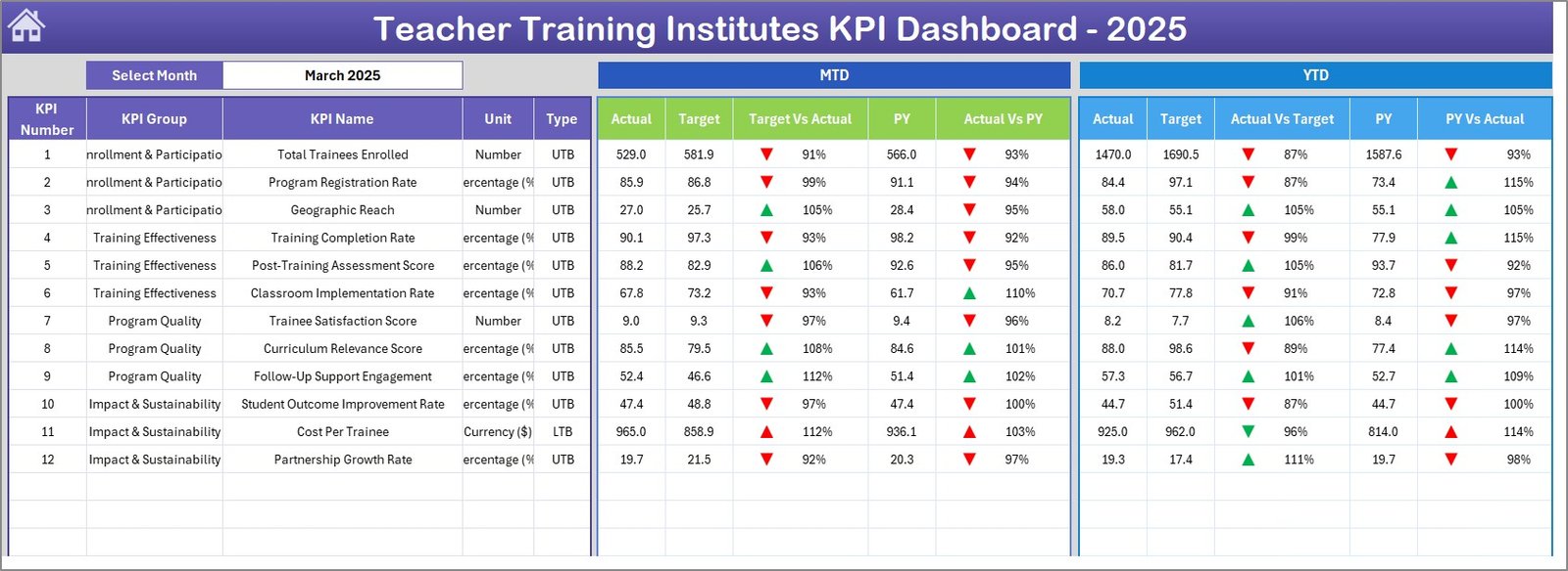 Teacher Training Institutes KPI Dashboard in Excel