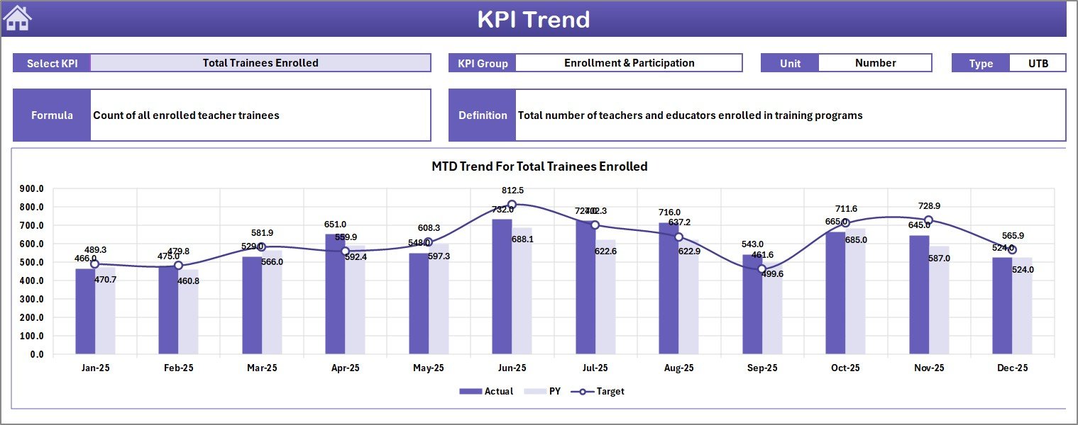 Teacher Training Institutes KPI Dashboard KPI Trend Sheet