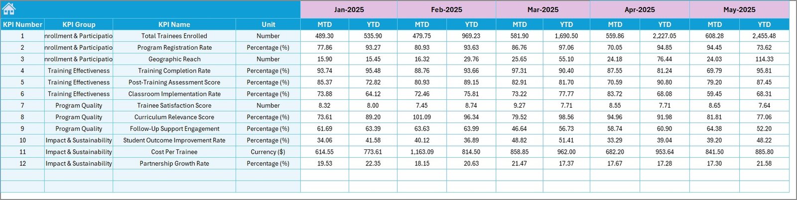 Teacher Training Institutes KPI Dashboard Target Number Input Sheet