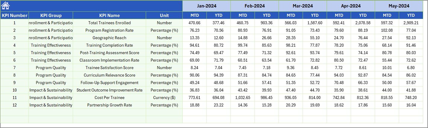 Teacher Training Institutes KPI Dashboard Previous Year Number Input Sheet