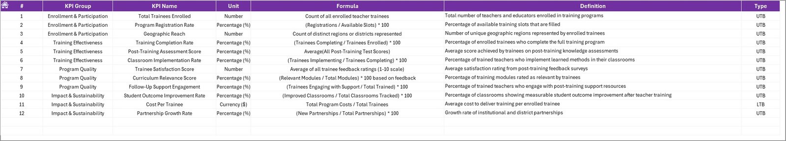Teacher Training Institutes KPI Dashboard KPI Definition Sheet