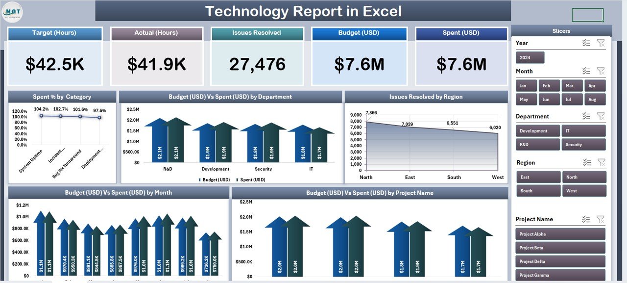 Technology Report in Excel