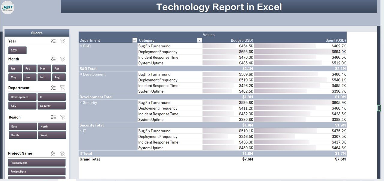 Technology Report in Excel - Report Page
