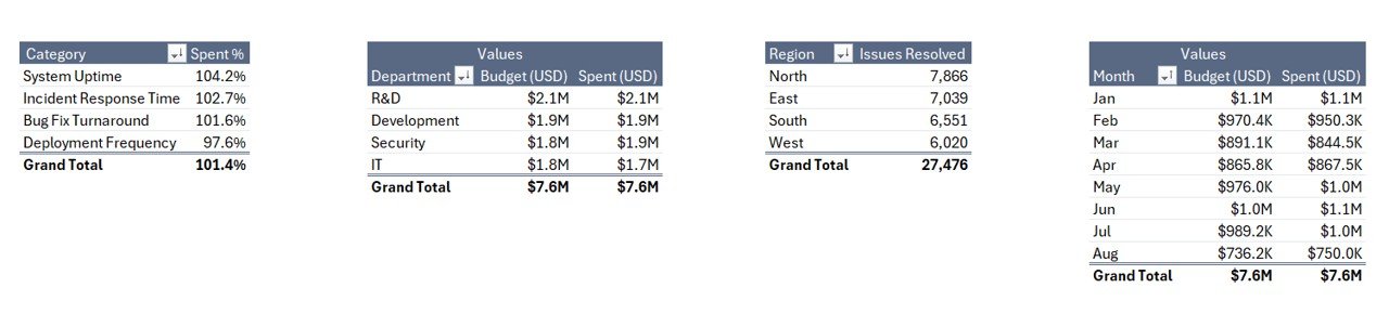 Technology Report in Excel - Support Sheet